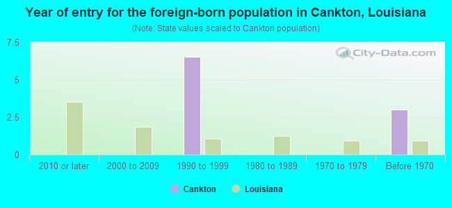 Year of entry for the foreign-born population in Cankton, Louisiana
