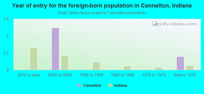 Year of entry for the foreign-born population in Cannelton, Indiana