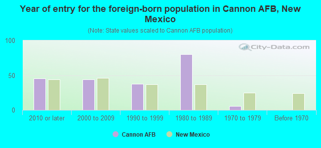 Year of entry for the foreign-born population in Cannon AFB, New Mexico