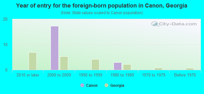 Year of entry for the foreign-born population in Canon, Georgia