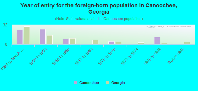 Year of entry for the foreign-born population in Canoochee, Georgia