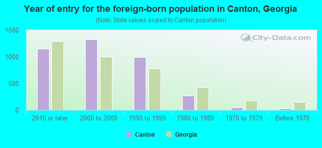 Year of entry for the foreign-born population in Canton, Georgia