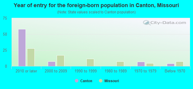 Year of entry for the foreign-born population in Canton, Missouri