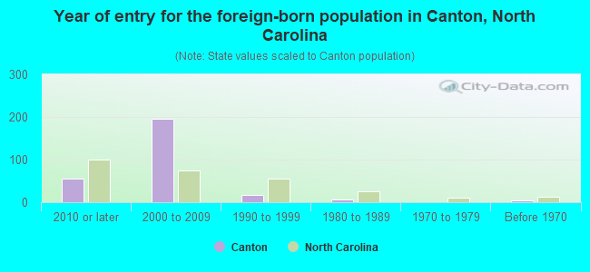 Year of entry for the foreign-born population in Canton, North Carolina