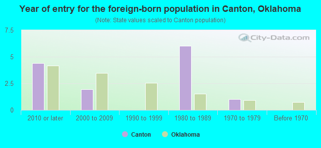 Year of entry for the foreign-born population in Canton, Oklahoma