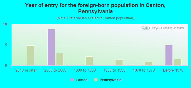 Year of entry for the foreign-born population in Canton, Pennsylvania