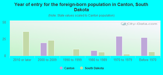 Year of entry for the foreign-born population in Canton, South Dakota