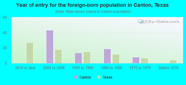 Year of entry for the foreign-born population in Canton, Texas