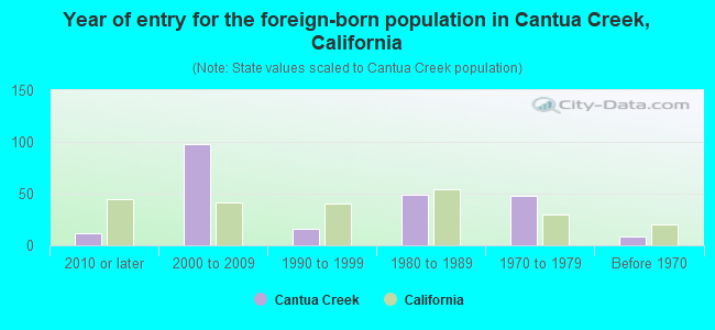 Year of entry for the foreign-born population in Cantua Creek, California