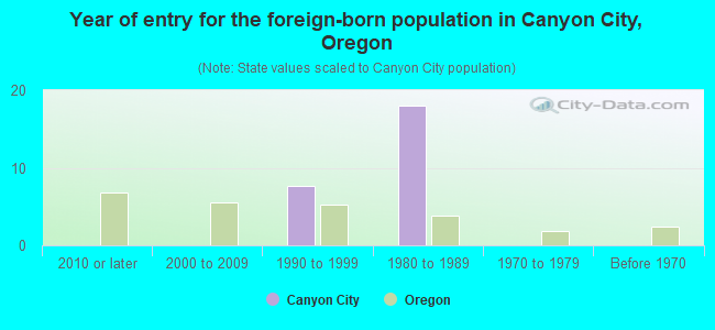 Year of entry for the foreign-born population in Canyon City, Oregon