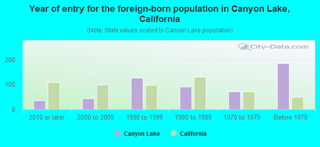 Year of entry for the foreign-born population in Canyon Lake, California