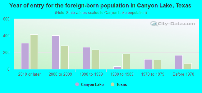 Year of entry for the foreign-born population in Canyon Lake, Texas