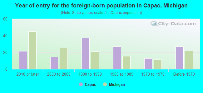 Year of entry for the foreign-born population in Capac, Michigan