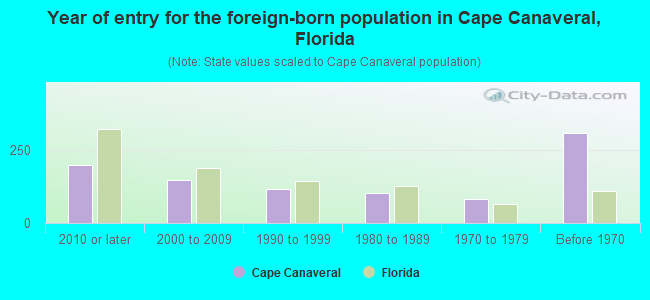 Year of entry for the foreign-born population in Cape Canaveral, Florida