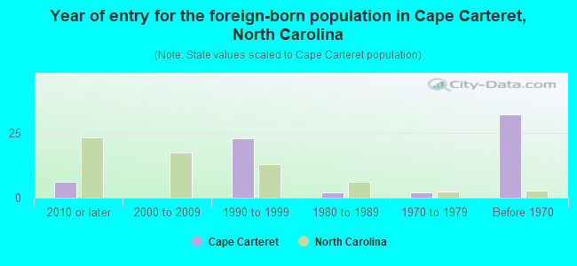 Year of entry for the foreign-born population in Cape Carteret, North Carolina