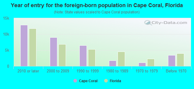 Year of entry for the foreign-born population in Cape Coral, Florida