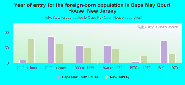 Year of entry for the foreign-born population in Cape May Court House, New Jersey