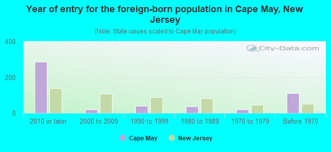 Year of entry for the foreign-born population in Cape May, New Jersey
