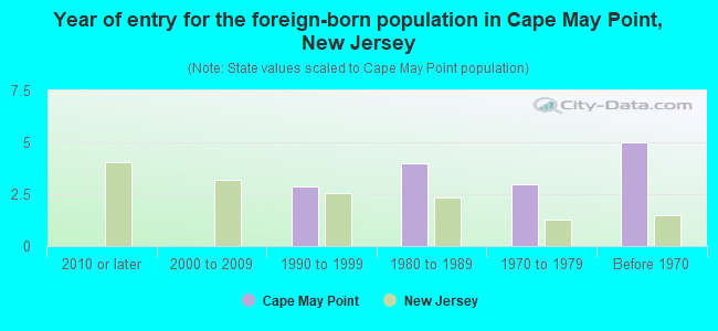 Year of entry for the foreign-born population in Cape May Point, New Jersey