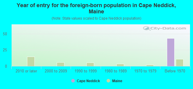 Year of entry for the foreign-born population in Cape Neddick, Maine