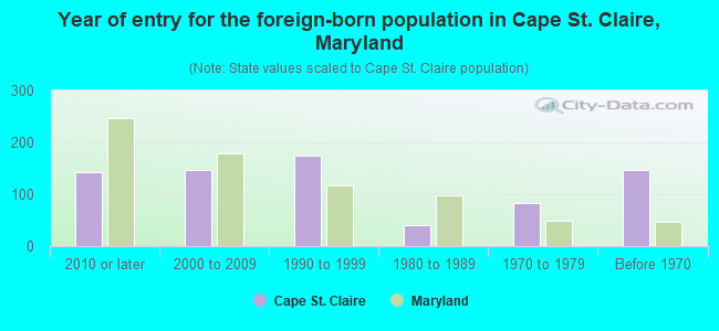 Year of entry for the foreign-born population in Cape St. Claire, Maryland