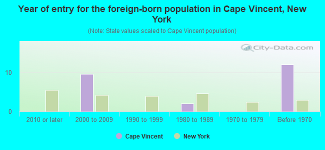 Year of entry for the foreign-born population in Cape Vincent, New York