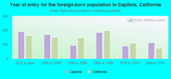 Year of entry for the foreign-born population in Capitola, California