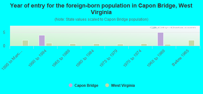 Year of entry for the foreign-born population in Capon Bridge, West Virginia