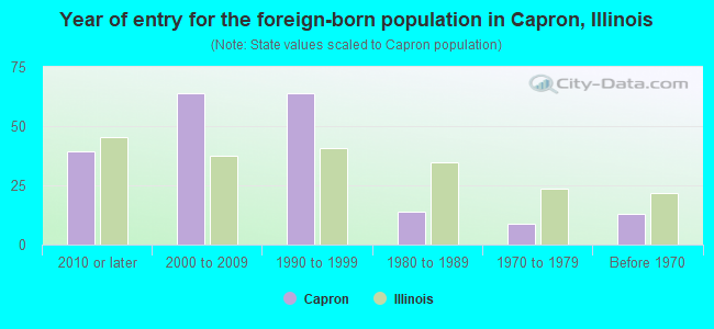 Year of entry for the foreign-born population in Capron, Illinois