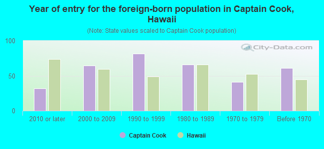 Year of entry for the foreign-born population in Captain Cook, Hawaii