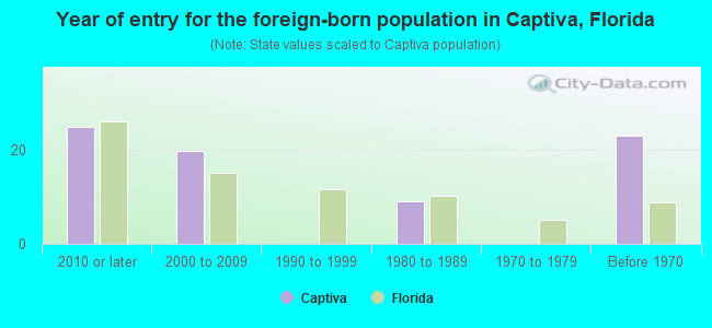 Year of entry for the foreign-born population in Captiva, Florida