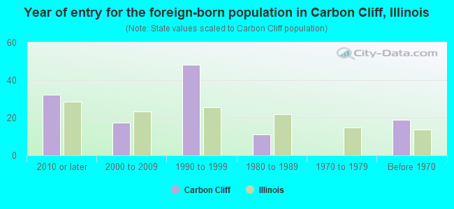 Year of entry for the foreign-born population in Carbon Cliff, Illinois