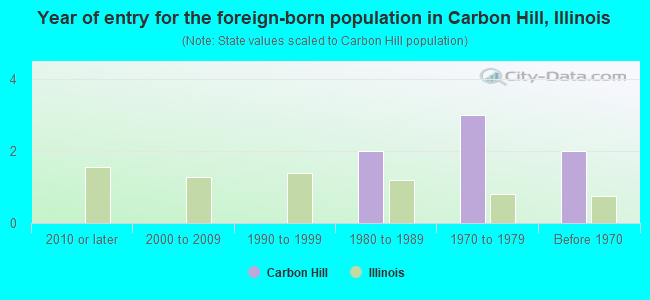 Year of entry for the foreign-born population in Carbon Hill, Illinois