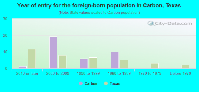 Year of entry for the foreign-born population in Carbon, Texas