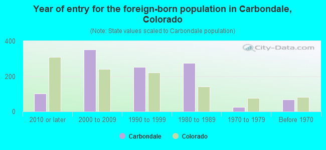 Year of entry for the foreign-born population in Carbondale, Colorado