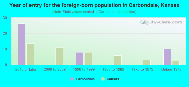 Year of entry for the foreign-born population in Carbondale, Kansas