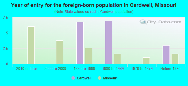 Year of entry for the foreign-born population in Cardwell, Missouri