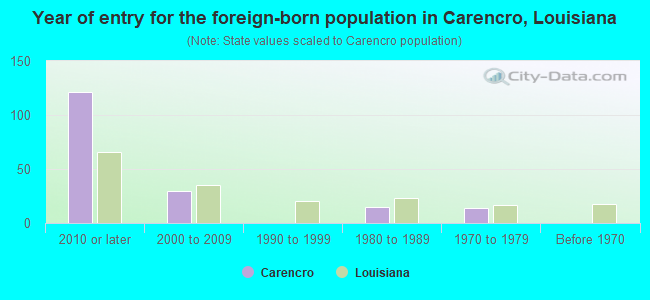 Year of entry for the foreign-born population in Carencro, Louisiana