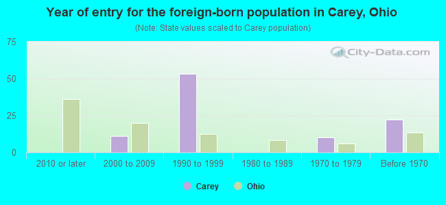 Year of entry for the foreign-born population in Carey, Ohio