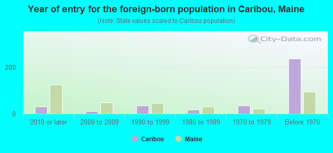 Year of entry for the foreign-born population in Caribou, Maine