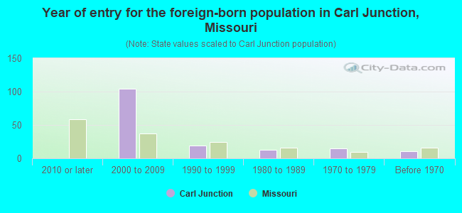 Year of entry for the foreign-born population in Carl Junction, Missouri