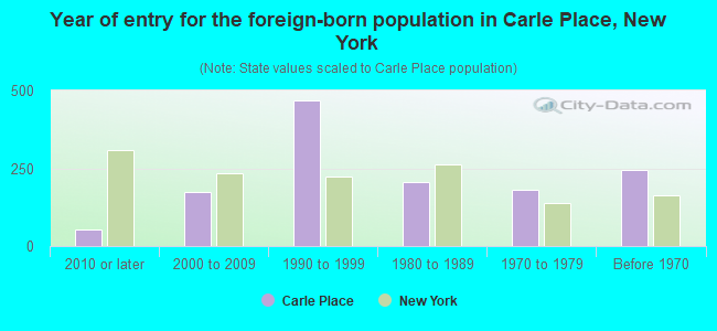 Year of entry for the foreign-born population in Carle Place, New York