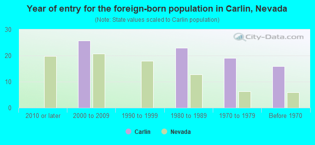 Year of entry for the foreign-born population in Carlin, Nevada