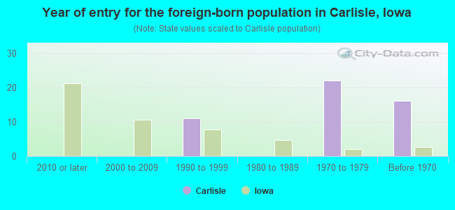Year of entry for the foreign-born population in Carlisle, Iowa