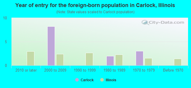 Year of entry for the foreign-born population in Carlock, Illinois