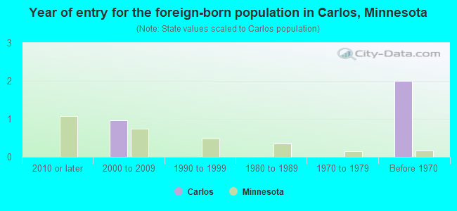 Year of entry for the foreign-born population in Carlos, Minnesota