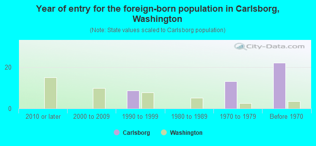 Year of entry for the foreign-born population in Carlsborg, Washington