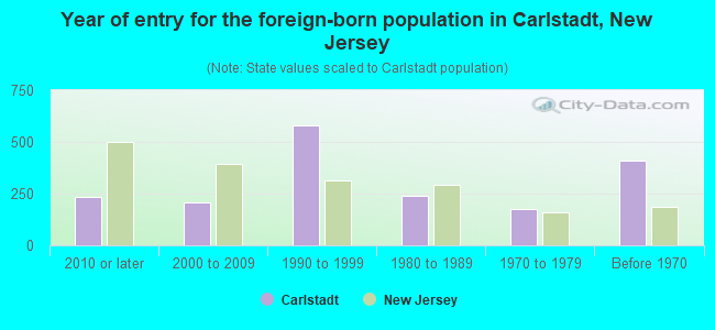 Year of entry for the foreign-born population in Carlstadt, New Jersey