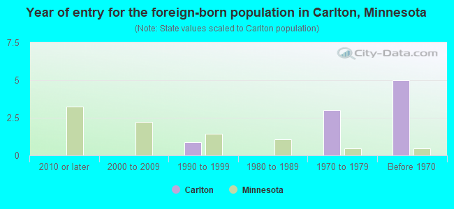Year of entry for the foreign-born population in Carlton, Minnesota