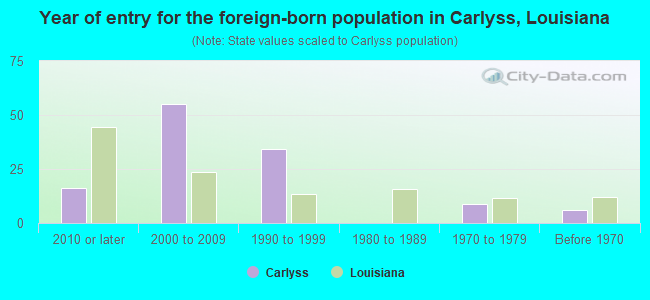 Year of entry for the foreign-born population in Carlyss, Louisiana